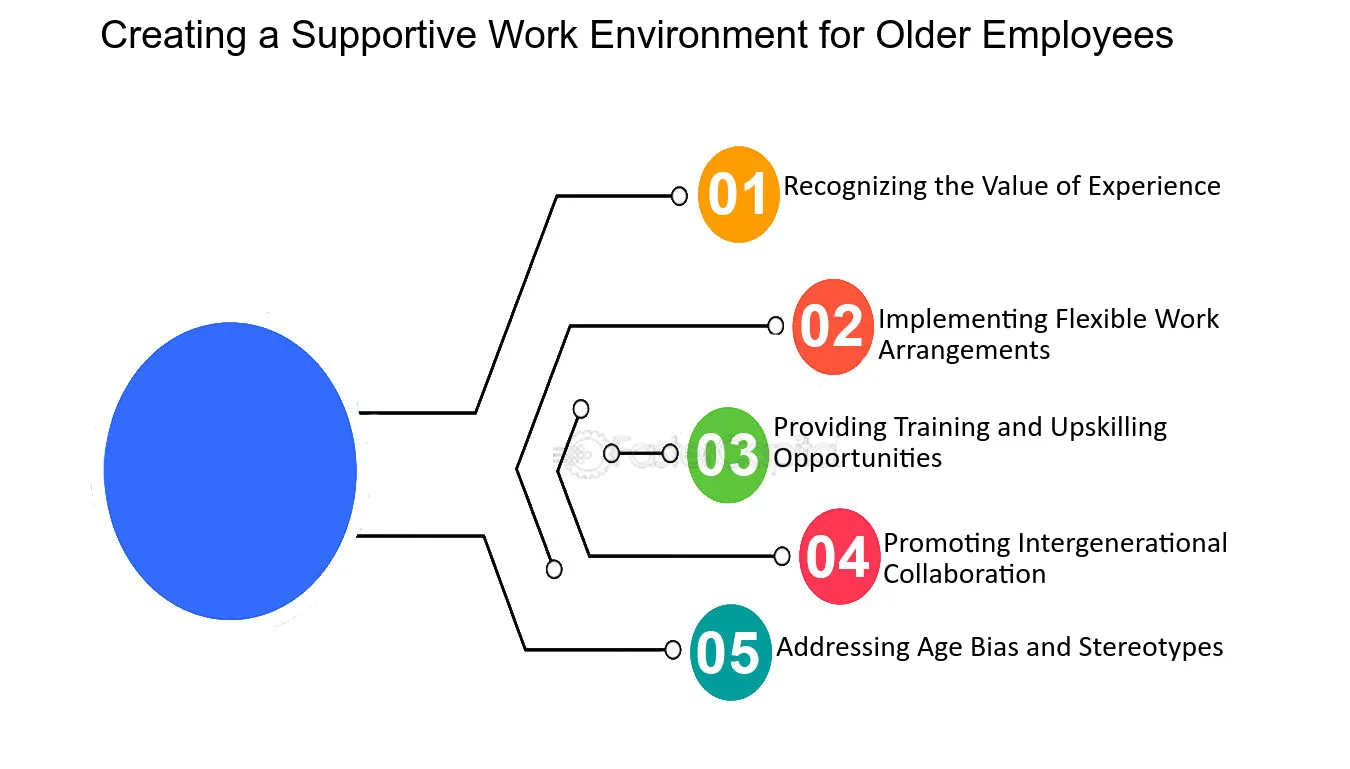 Creating a Supportive Work Environment for Older Employees - Age discrimination: Overcoming Age Discrimination in Phased Retirement